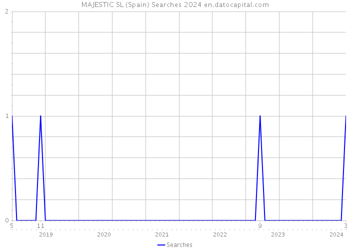 MAJESTIC SL (Spain) Searches 2024 