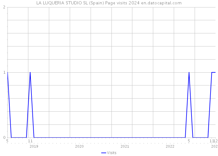 LA LUQUERIA STUDIO SL (Spain) Page visits 2024 