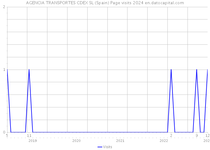 AGENCIA TRANSPORTES CDEX SL (Spain) Page visits 2024 