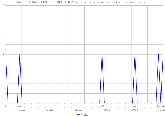 VAL FOOTBALL TABLE COMPETITION SL (Spain) Page visits 2024 