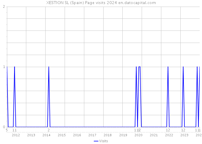 XESTION SL (Spain) Page visits 2024 