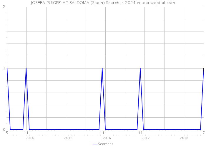 JOSEFA PUIGPELAT BALDOMA (Spain) Searches 2024 