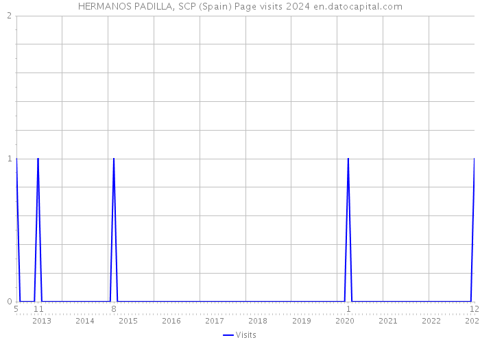 HERMANOS PADILLA, SCP (Spain) Page visits 2024 