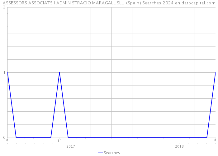 ASSESSORS ASSOCIATS I ADMINISTRACIO MARAGALL SLL. (Spain) Searches 2024 