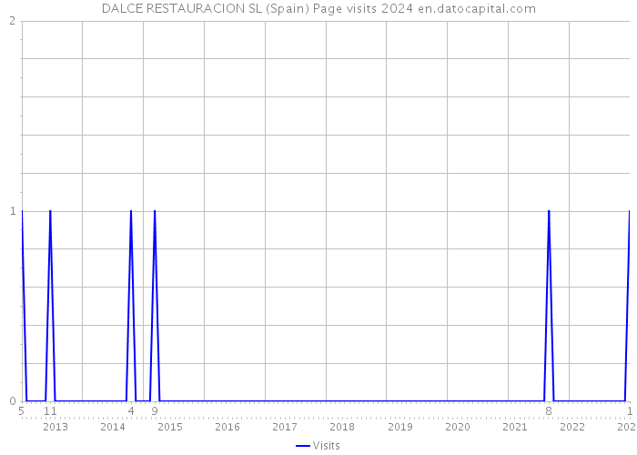 DALCE RESTAURACION SL (Spain) Page visits 2024 