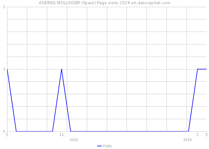 ANDREA MOLLINGER (Spain) Page visits 2024 