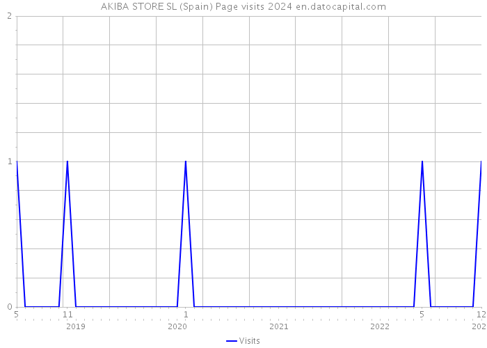 AKIBA STORE SL (Spain) Page visits 2024 