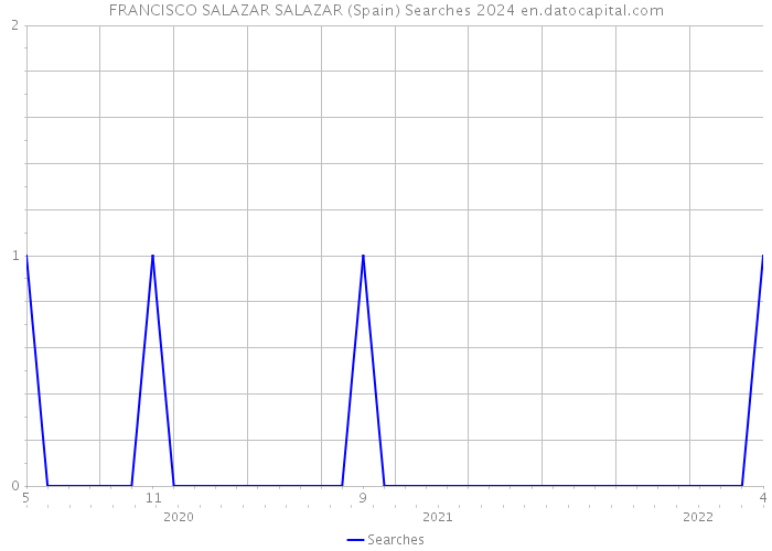 FRANCISCO SALAZAR SALAZAR (Spain) Searches 2024 