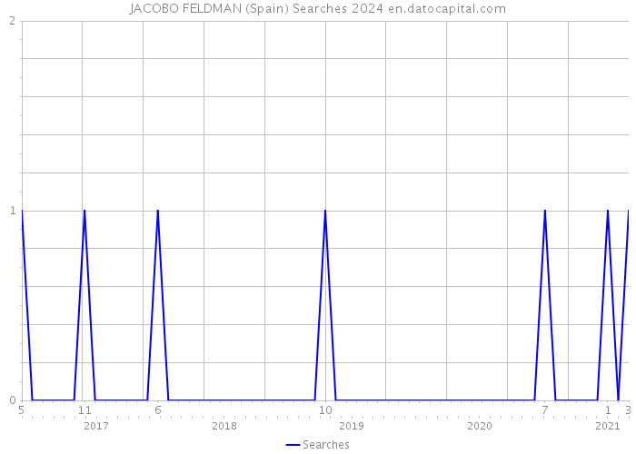 JACOBO FELDMAN (Spain) Searches 2024 
