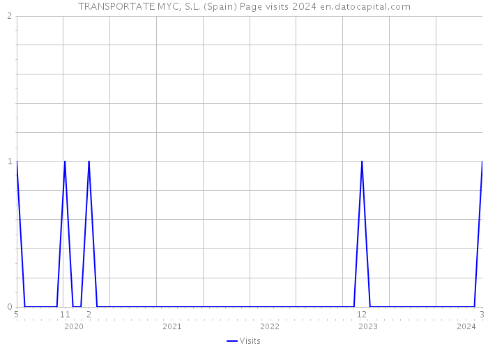 TRANSPORTATE MYC, S.L. (Spain) Page visits 2024 