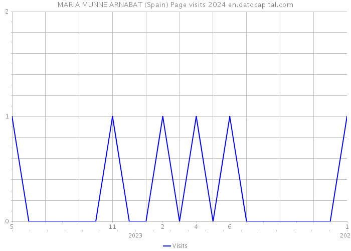 MARIA MUNNE ARNABAT (Spain) Page visits 2024 