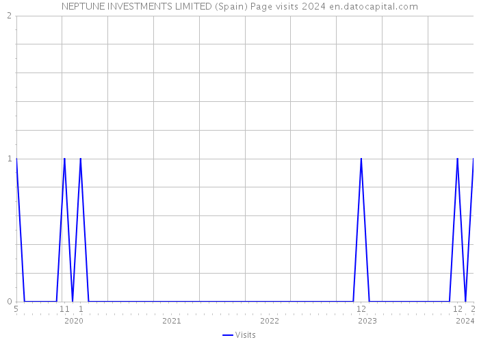NEPTUNE INVESTMENTS LIMITED (Spain) Page visits 2024 
