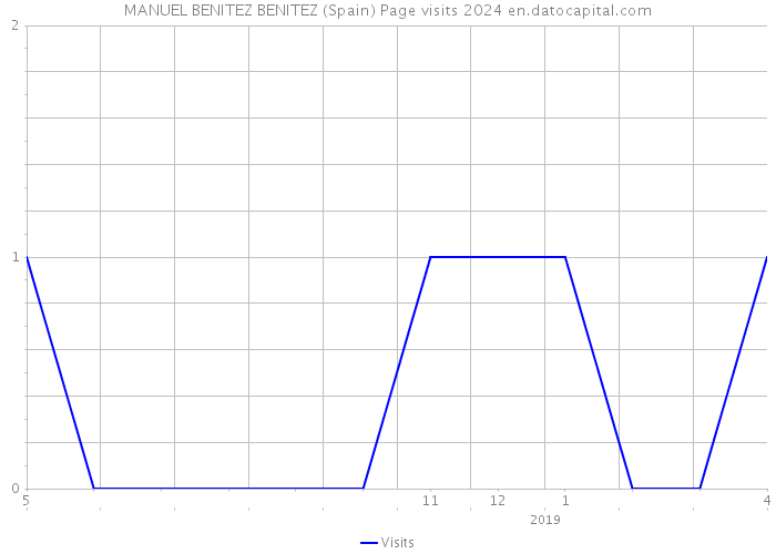 MANUEL BENITEZ BENITEZ (Spain) Page visits 2024 