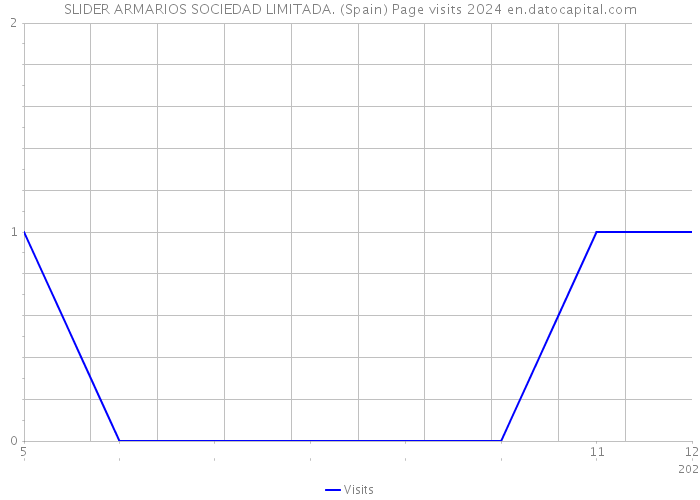 SLIDER ARMARIOS SOCIEDAD LIMITADA. (Spain) Page visits 2024 