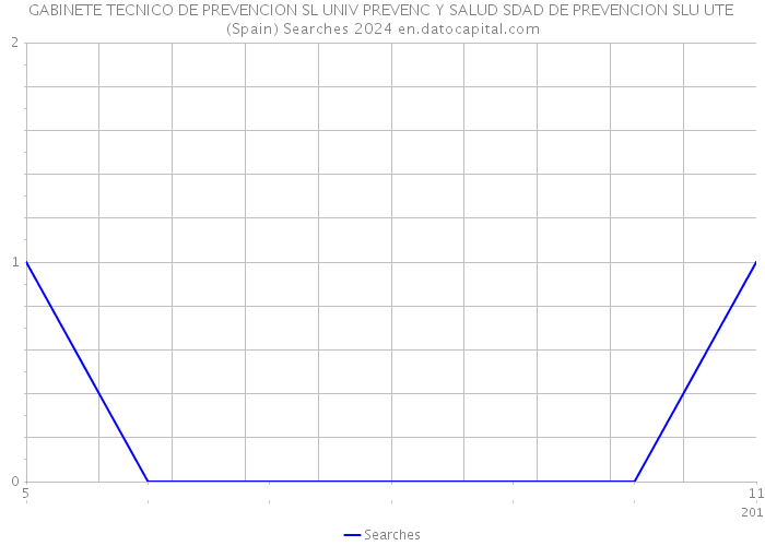 GABINETE TECNICO DE PREVENCION SL UNIV PREVENC Y SALUD SDAD DE PREVENCION SLU UTE (Spain) Searches 2024 