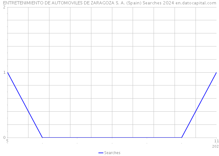 ENTRETENIMIENTO DE AUTOMOVILES DE ZARAGOZA S. A. (Spain) Searches 2024 