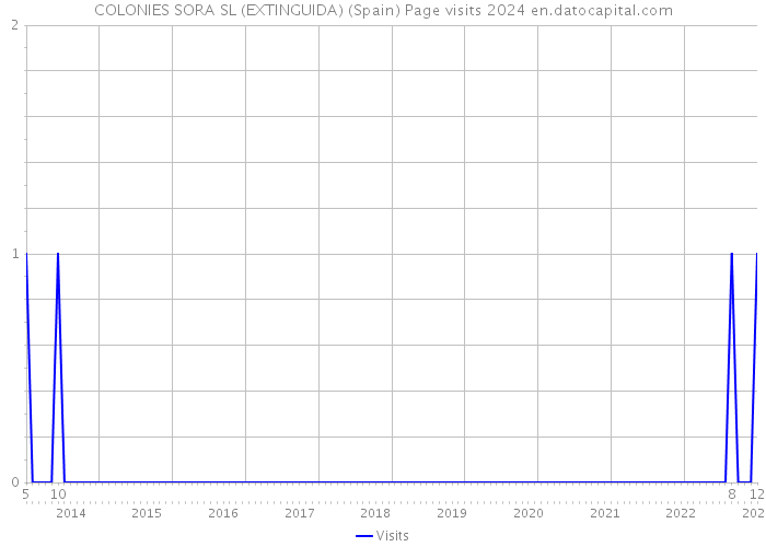 COLONIES SORA SL (EXTINGUIDA) (Spain) Page visits 2024 