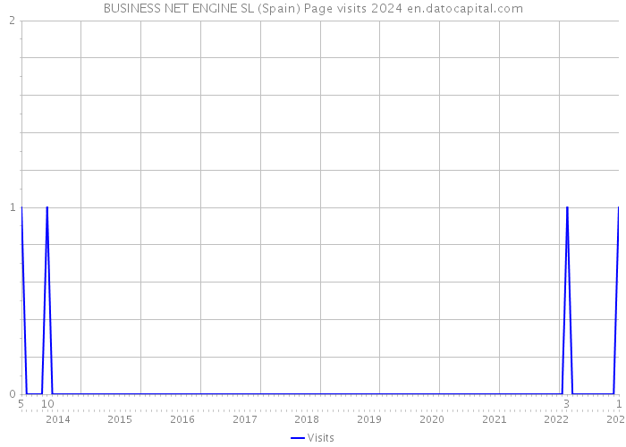 BUSINESS NET ENGINE SL (Spain) Page visits 2024 