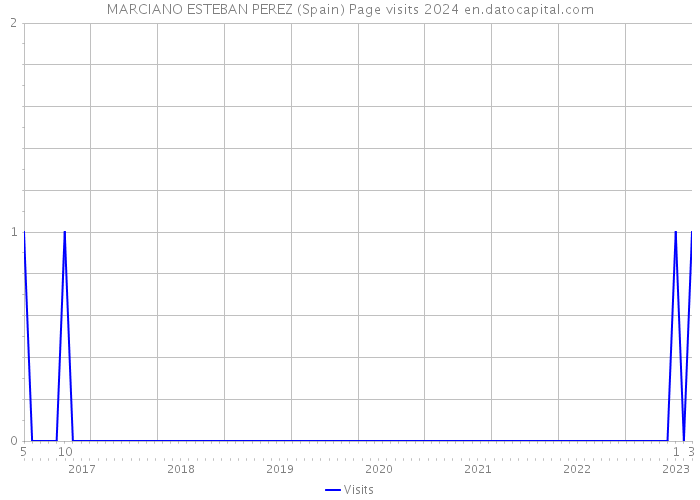MARCIANO ESTEBAN PEREZ (Spain) Page visits 2024 