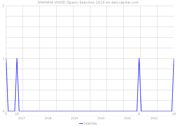 SHAHANI VINOD (Spain) Searches 2024 