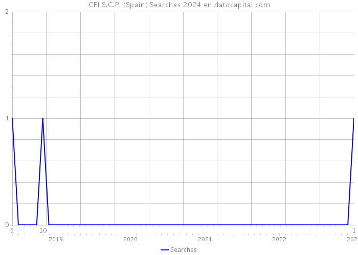 CFI S.C.P. (Spain) Searches 2024 