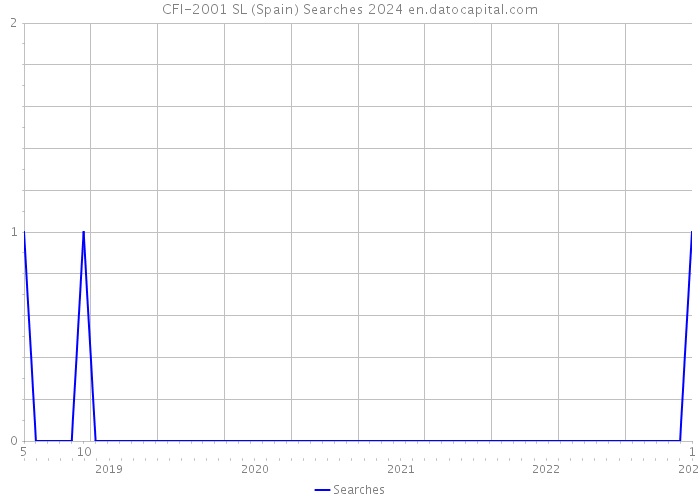 CFI-2001 SL (Spain) Searches 2024 