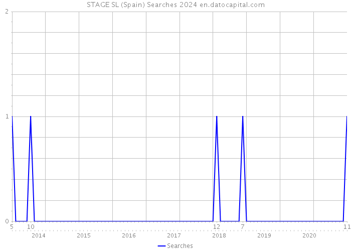 STAGE SL (Spain) Searches 2024 