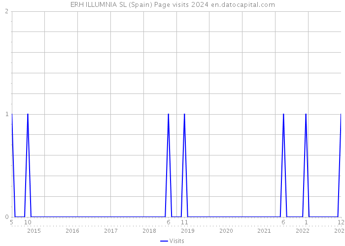 ERH ILLUMNIA SL (Spain) Page visits 2024 