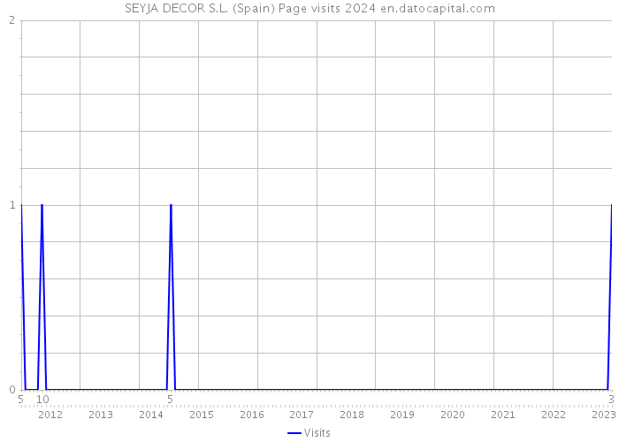 SEYJA DECOR S.L. (Spain) Page visits 2024 
