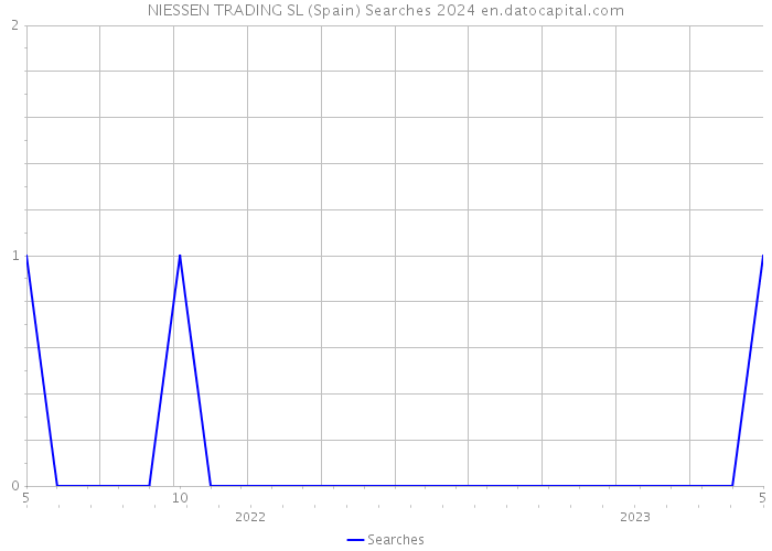NIESSEN TRADING SL (Spain) Searches 2024 