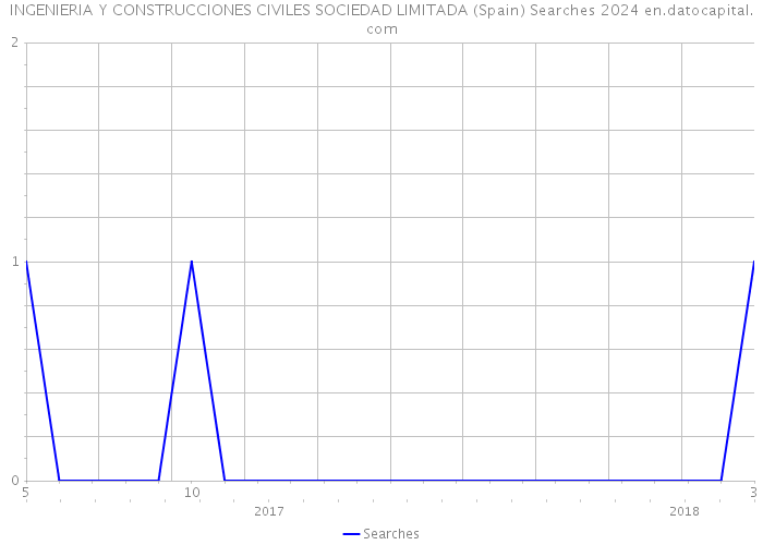 INGENIERIA Y CONSTRUCCIONES CIVILES SOCIEDAD LIMITADA (Spain) Searches 2024 
