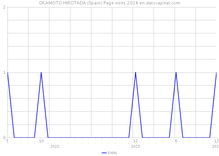 OKAMOTO HIROTADA (Spain) Page visits 2024 