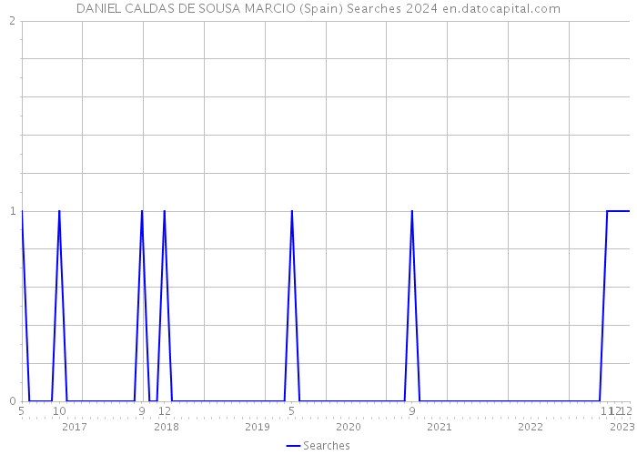DANIEL CALDAS DE SOUSA MARCIO (Spain) Searches 2024 