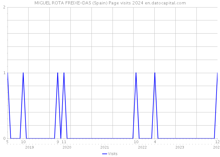 MIGUEL ROTA FREIXE-DAS (Spain) Page visits 2024 