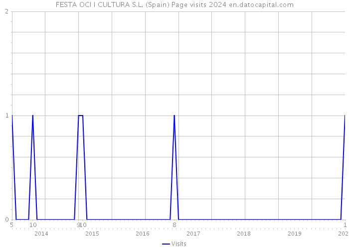 FESTA OCI I CULTURA S.L. (Spain) Page visits 2024 