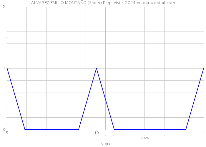 ALVAREZ EMILIO MONTAÑO (Spain) Page visits 2024 