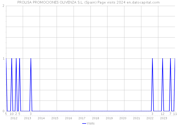PROLISA PROMOCIONES OLIVENZA S.L. (Spain) Page visits 2024 