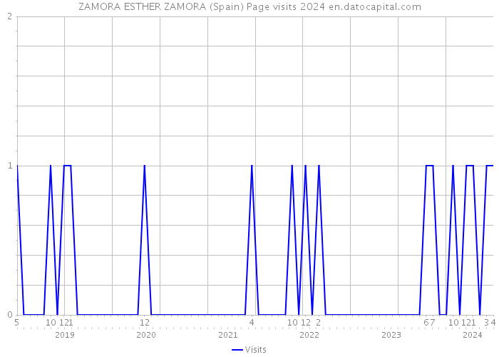 ZAMORA ESTHER ZAMORA (Spain) Page visits 2024 