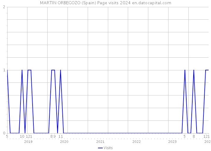 MARTIN ORBEGOZO (Spain) Page visits 2024 