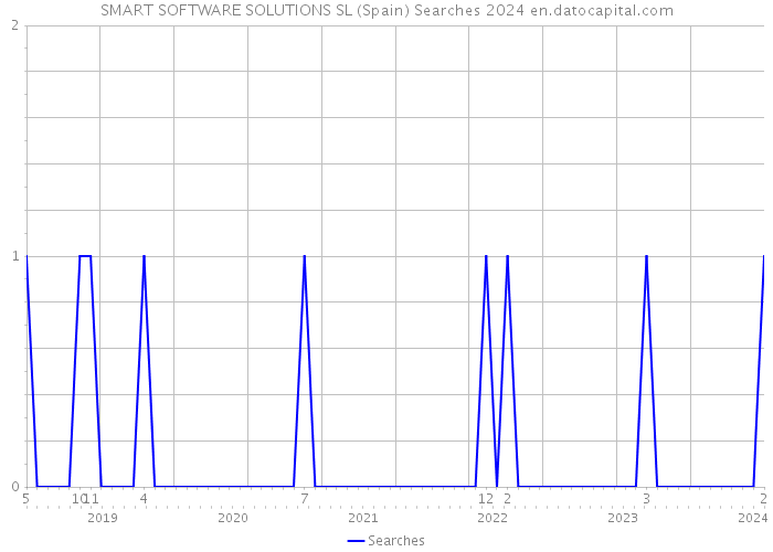 SMART SOFTWARE SOLUTIONS SL (Spain) Searches 2024 