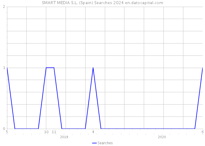 SMART MEDIA S.L. (Spain) Searches 2024 