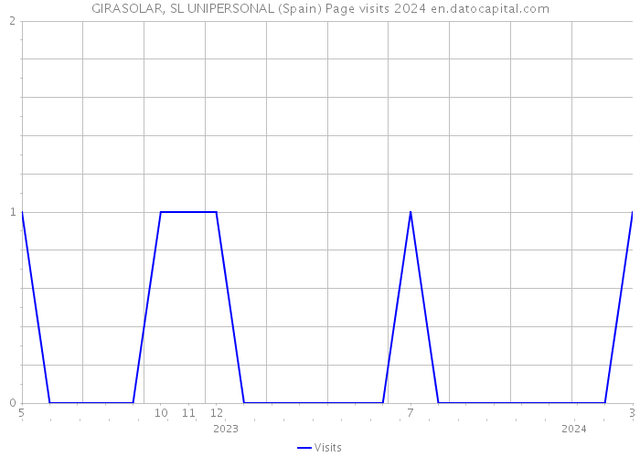 GIRASOLAR, SL UNIPERSONAL (Spain) Page visits 2024 