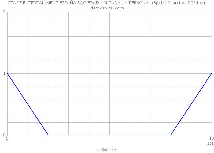 STAGE ENTERTAINMENT ESPAÑA SOCIEDAD LIMITADA UNIPERSONAL (Spain) Searches 2024 