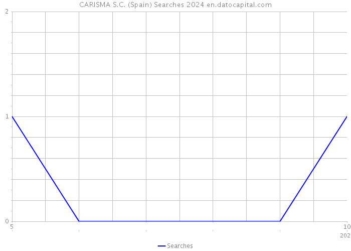 CARISMA S.C. (Spain) Searches 2024 