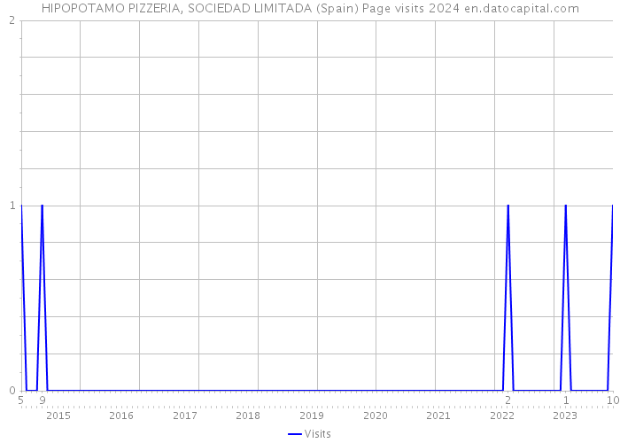 HIPOPOTAMO PIZZERIA, SOCIEDAD LIMITADA (Spain) Page visits 2024 