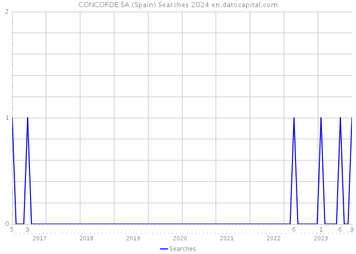 CONCORDE SA (Spain) Searches 2024 