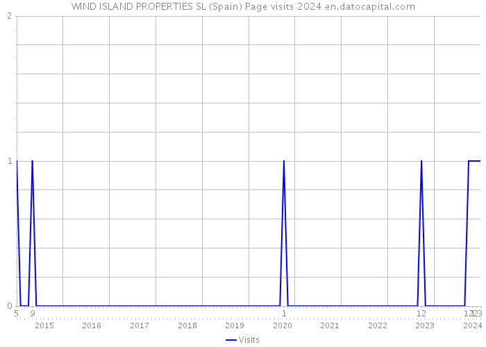 WIND ISLAND PROPERTIES SL (Spain) Page visits 2024 