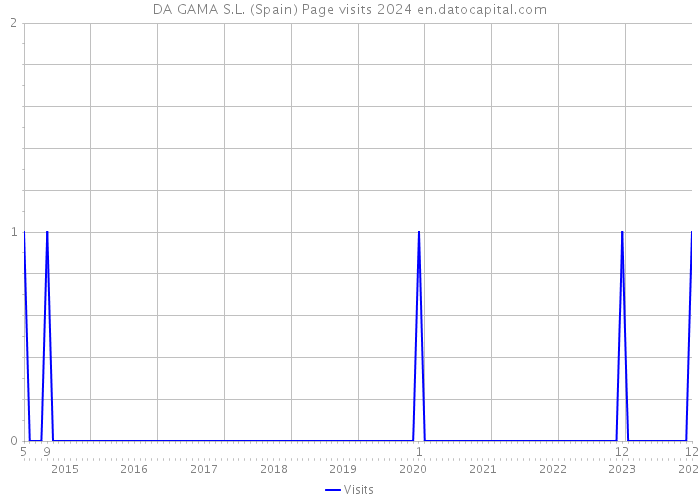 DA GAMA S.L. (Spain) Page visits 2024 