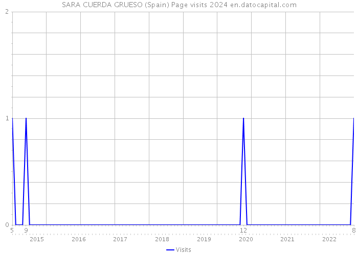 SARA CUERDA GRUESO (Spain) Page visits 2024 