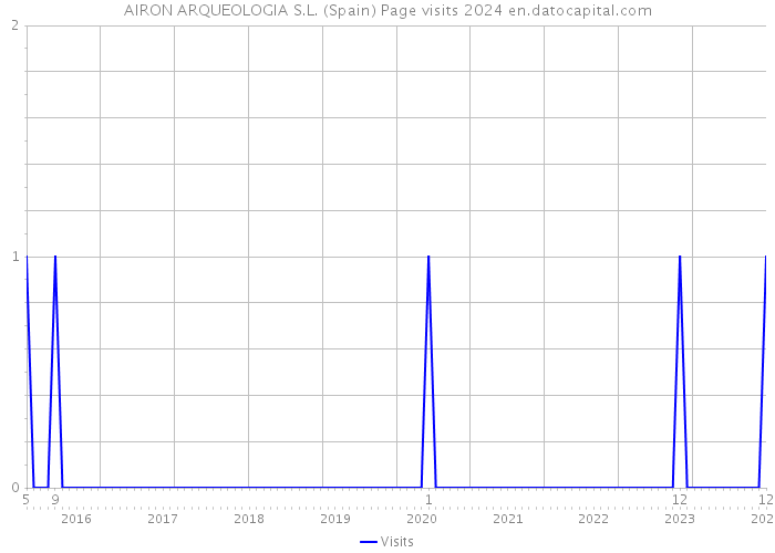 AIRON ARQUEOLOGIA S.L. (Spain) Page visits 2024 